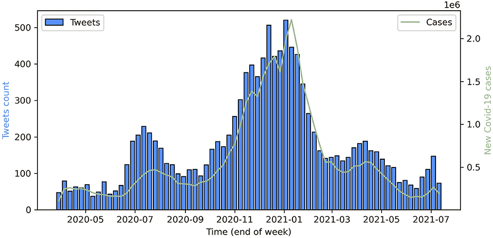 -weekly-counts-of-COVID-19-self-reports-on-Twitter-data.-Green-line-cumulative-confirmed-new-cases-of-COVID-19-in-the-USA-UK-Canada-and-Australia