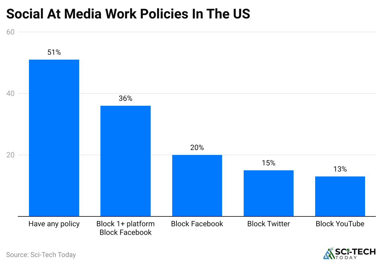 social-at-media-work-policies-in-the-us
