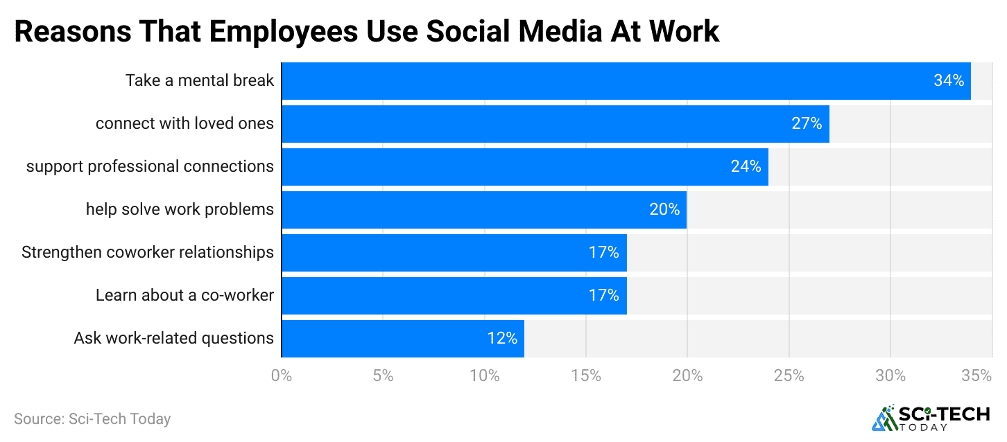 reasons-that-employees-use-social-media-at-work
