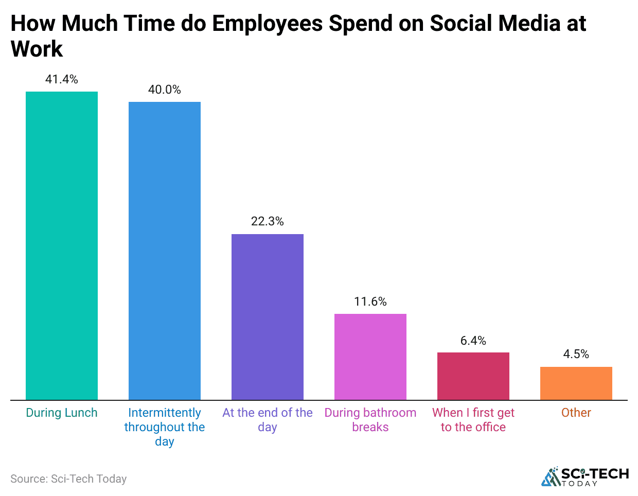 how-much-time-do-employees-spend-on-social-media-at-work