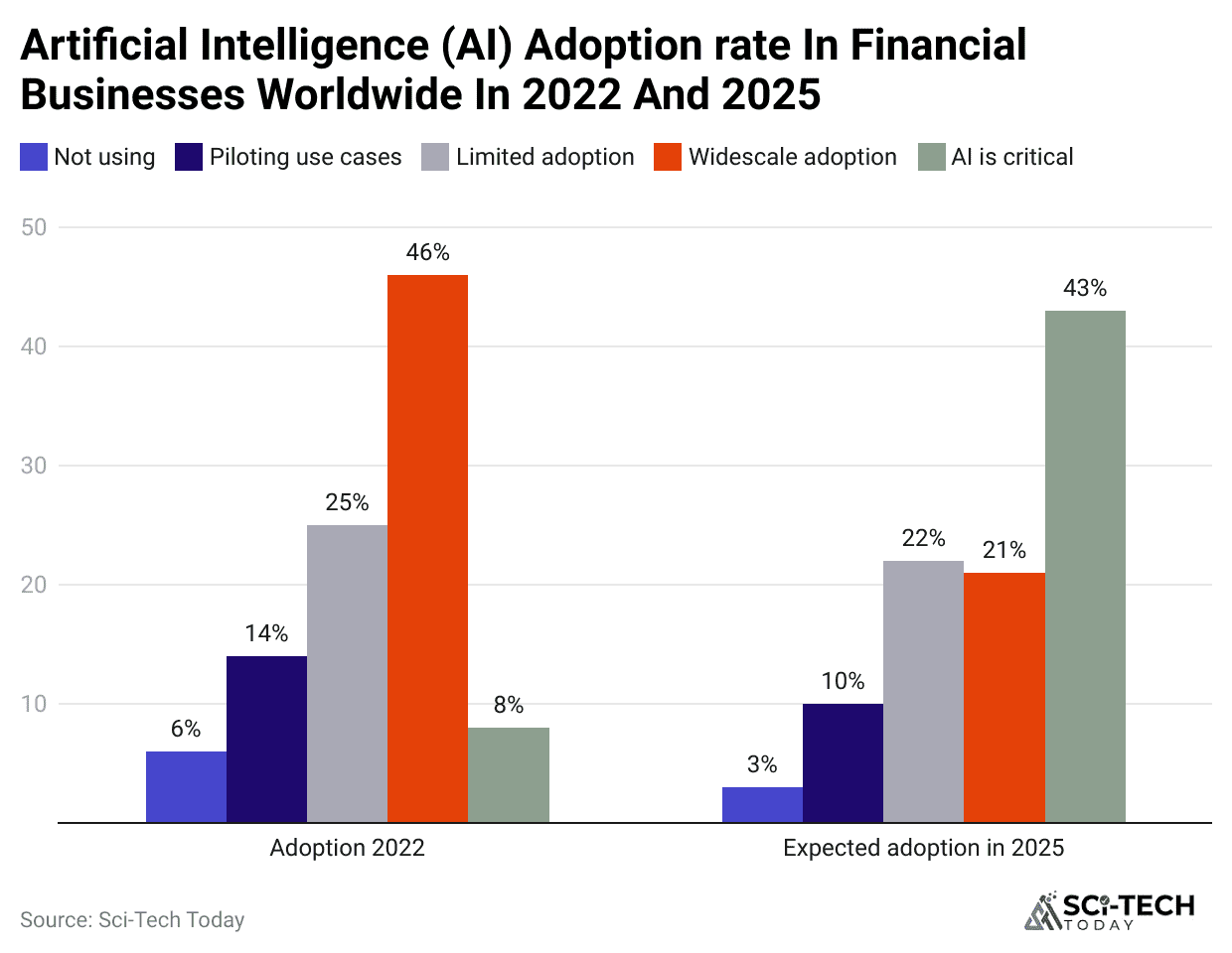 artificial-intelligence-ai-adoption-rate-in-financial-businesses-worldwide-in-2022-and-2025