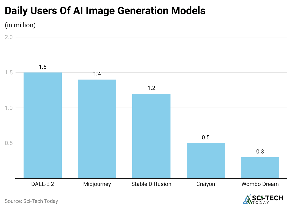 daily-users-of-ai-image-generation-models