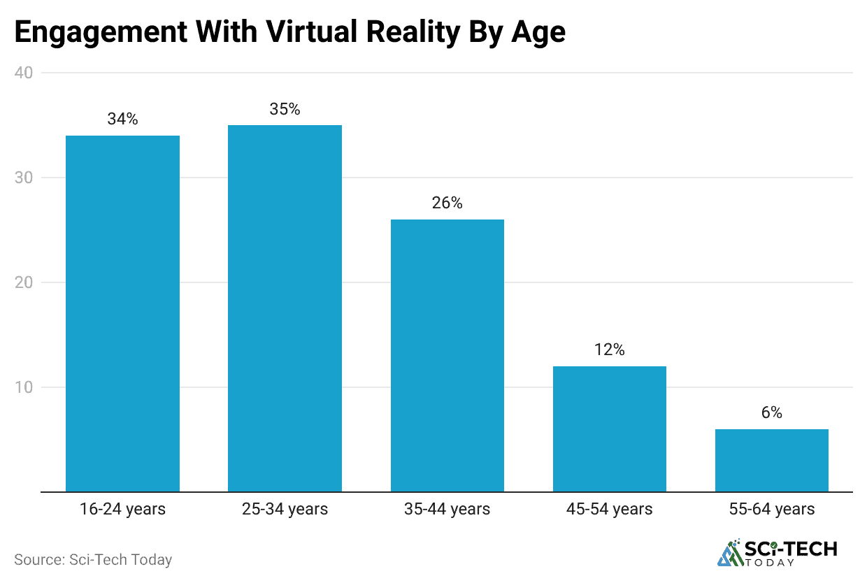 engagement-with-virtual-reality-by-age