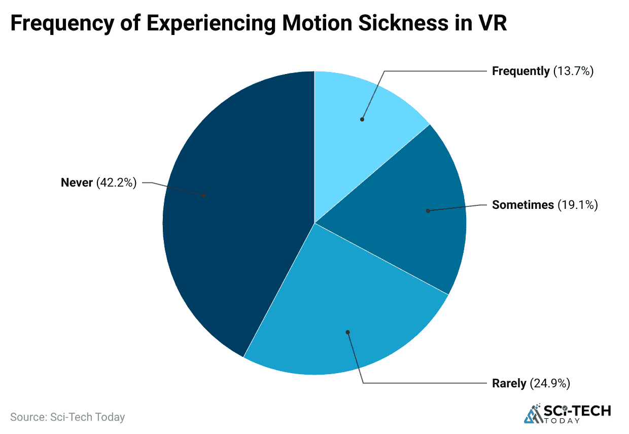 frequency-of-experiencing-motion-sickness-in-vr