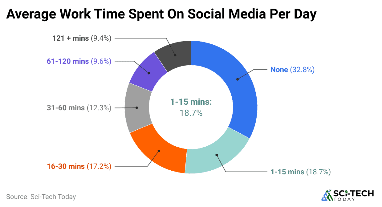 average-work-time-spent-on-social-media-per-day