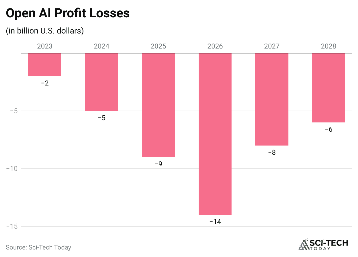 open-ai-profit-losses