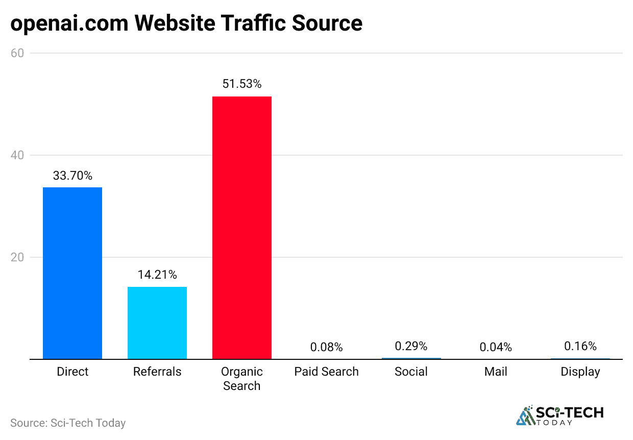 openai-com-website-traffic-source