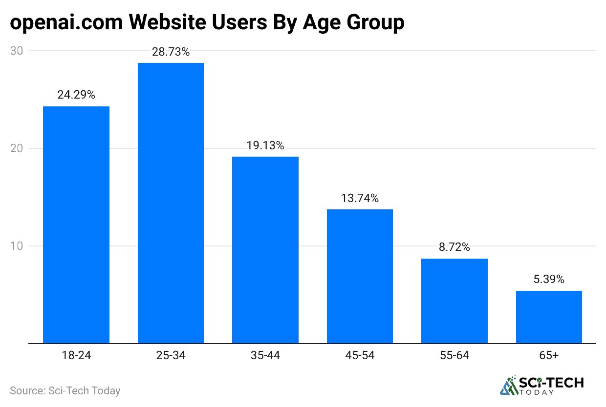 openai-com-website-users-by-age-group