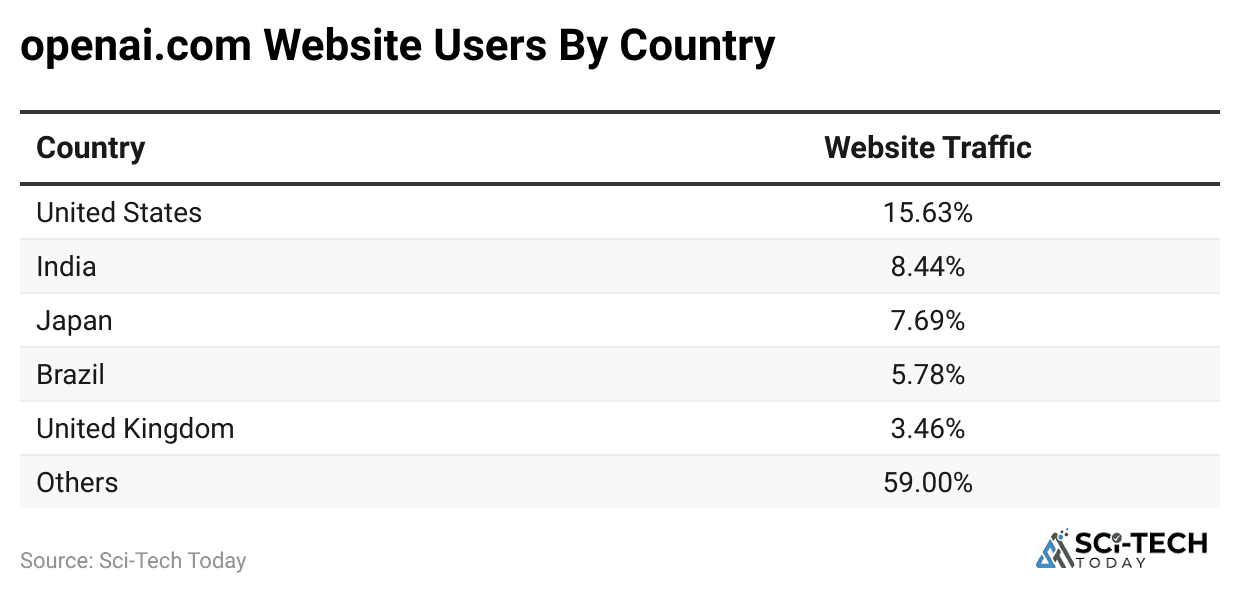 openai-com-website-users-by-country