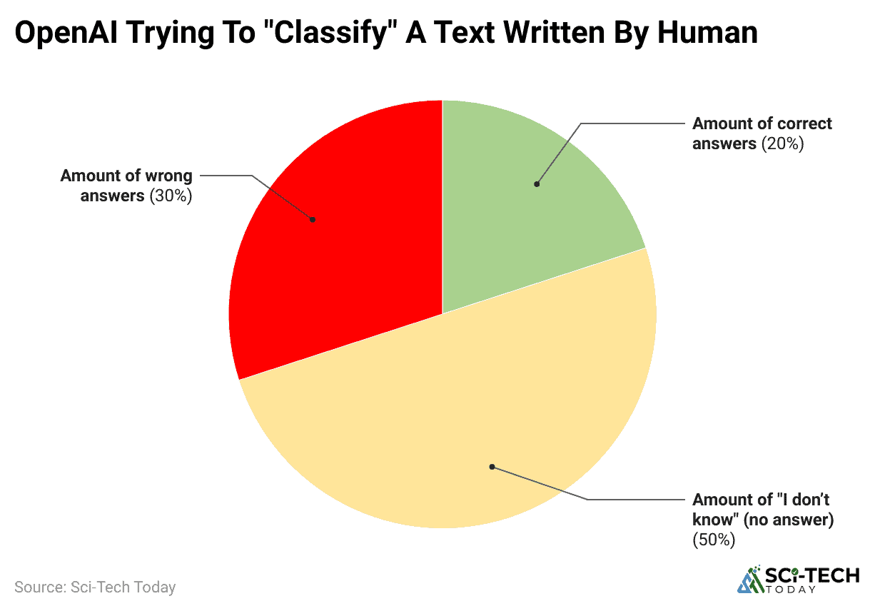openai-trying-to-classify-a-text-written-by-human