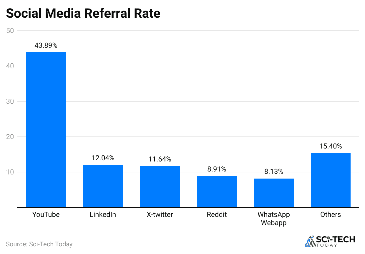 social-media-referral-rate
