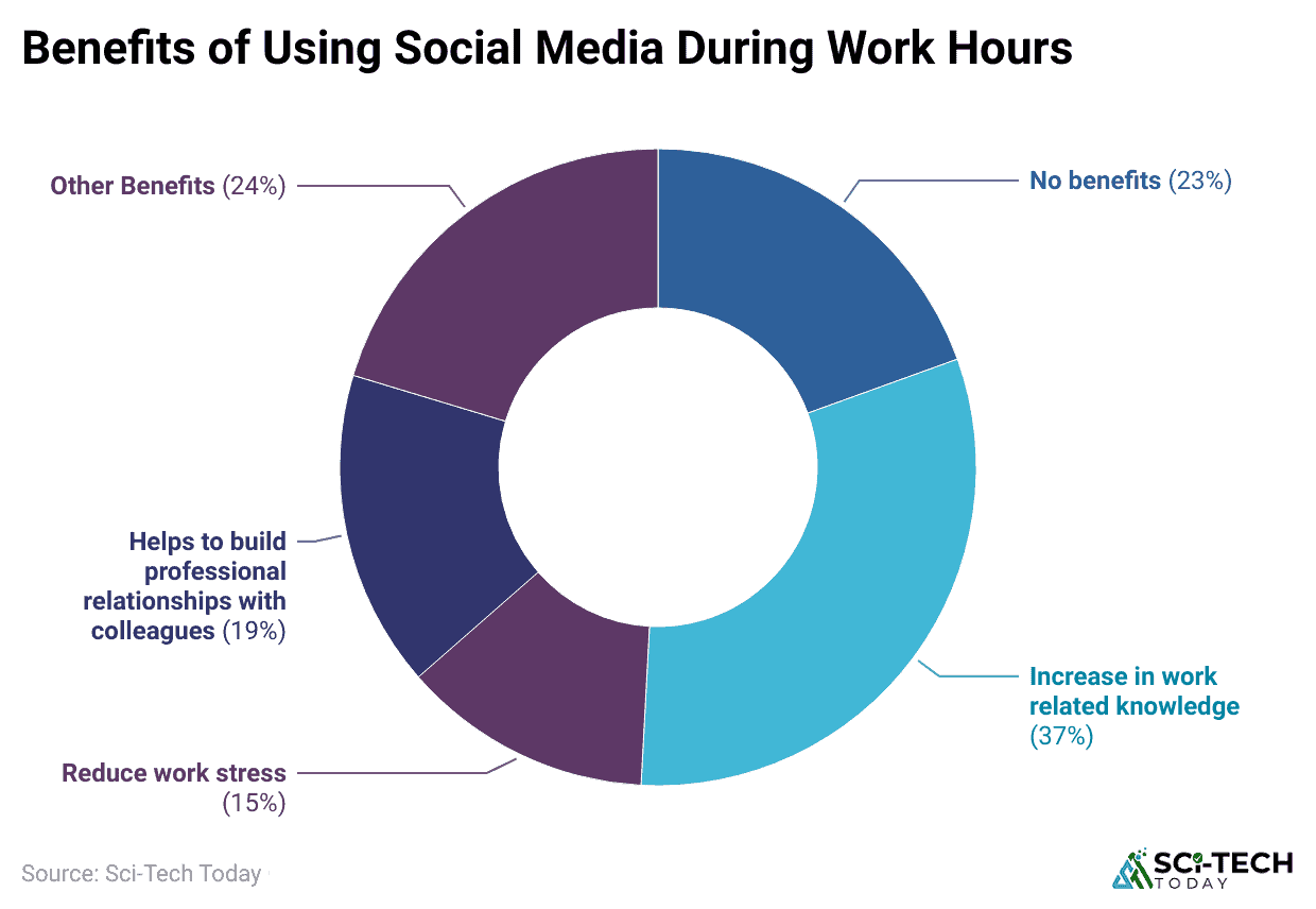 -benefits-of-using-social-media-during-work-hours.