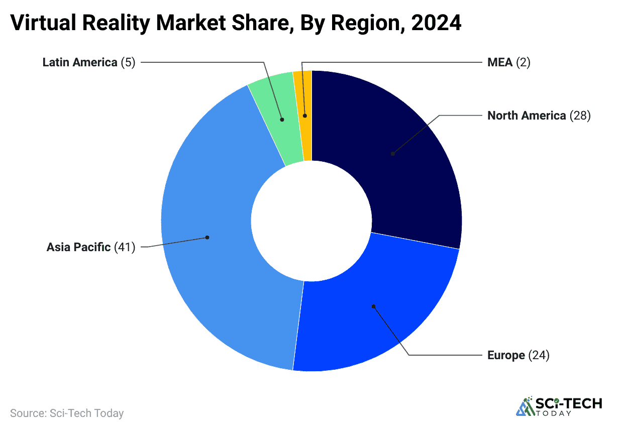 virtual-reality-market-share-by-region-2024