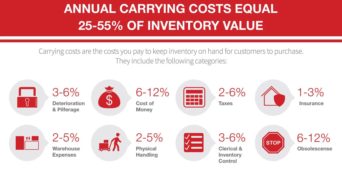 Annual carryingcosts equal 25-55% of inventory value