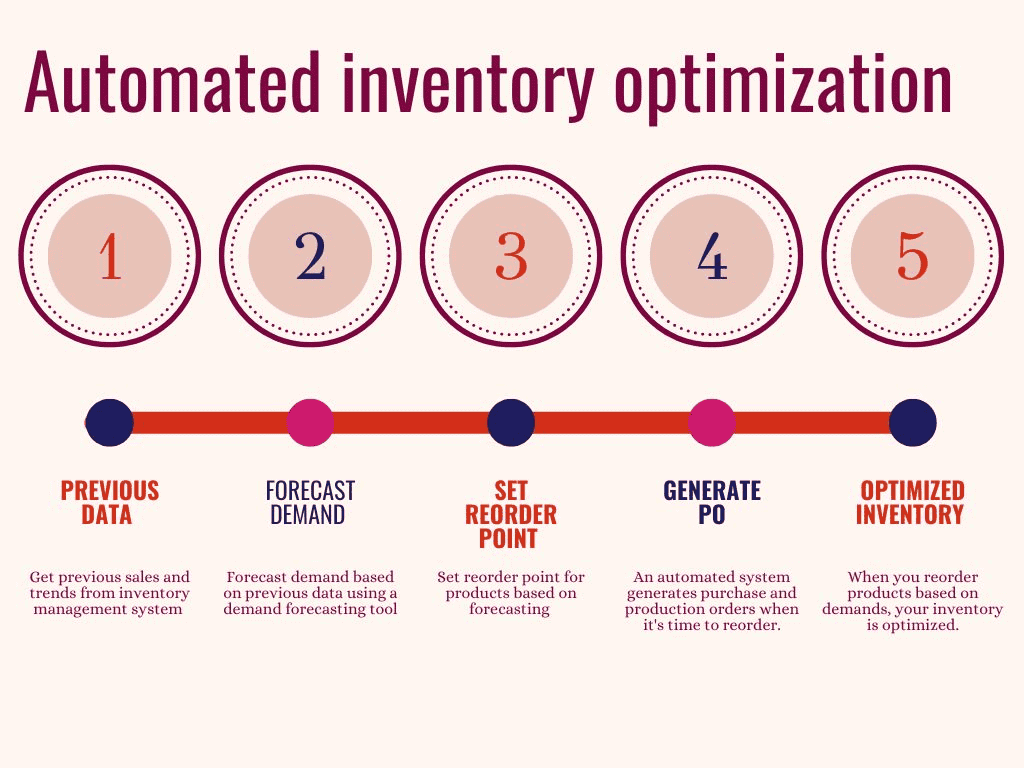 Automated inventory optimization