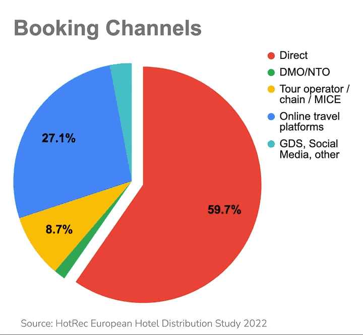 Booking Channels