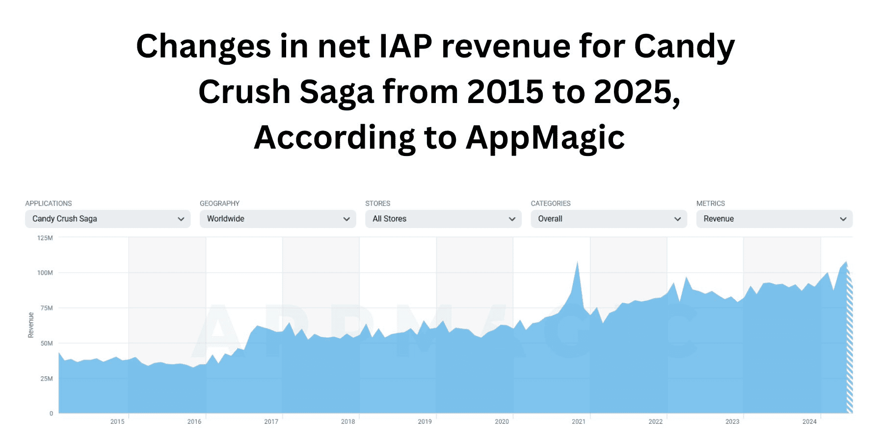 Changes in net IAP revenue for Candy Crush Saga from 2015 to 2025, According to AppMagic