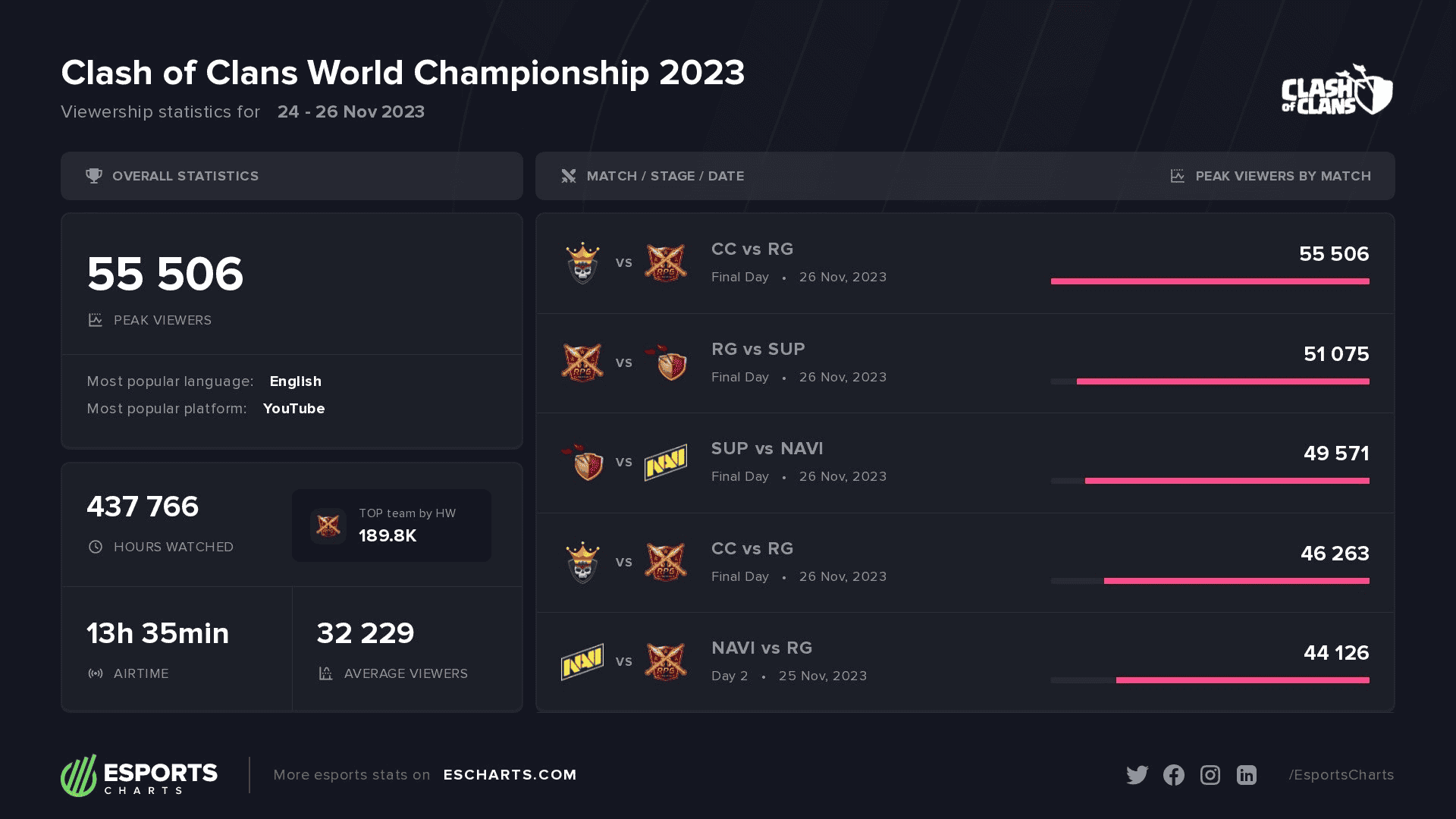 Clash of clans world championship 2023