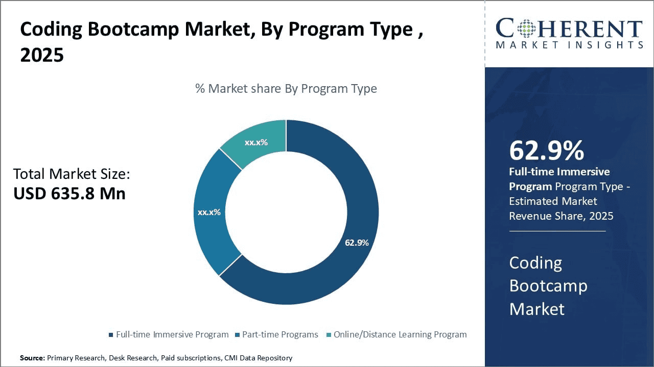 Coding bootcamp market by program type 2025