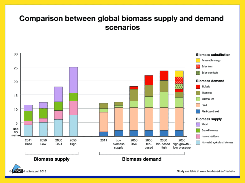 Comparison-between-biomass-supply-and-demand-scenarios-by-biomass-sources-and-uses
