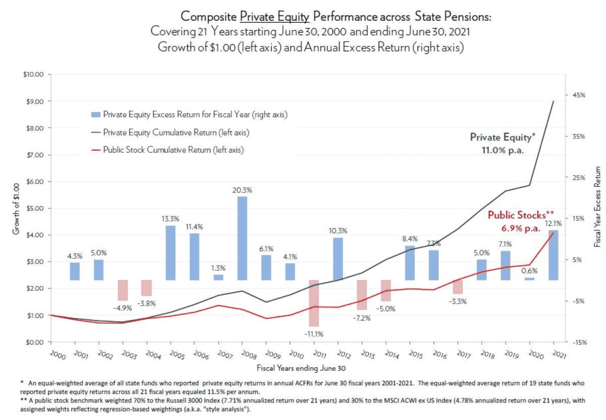 Composite private equity performance across state pensions