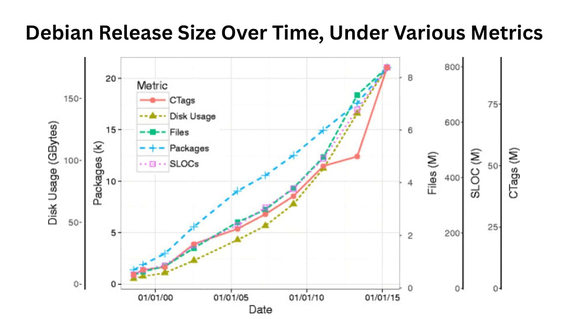 Debian Release Size Over Time, Under Various Metrics