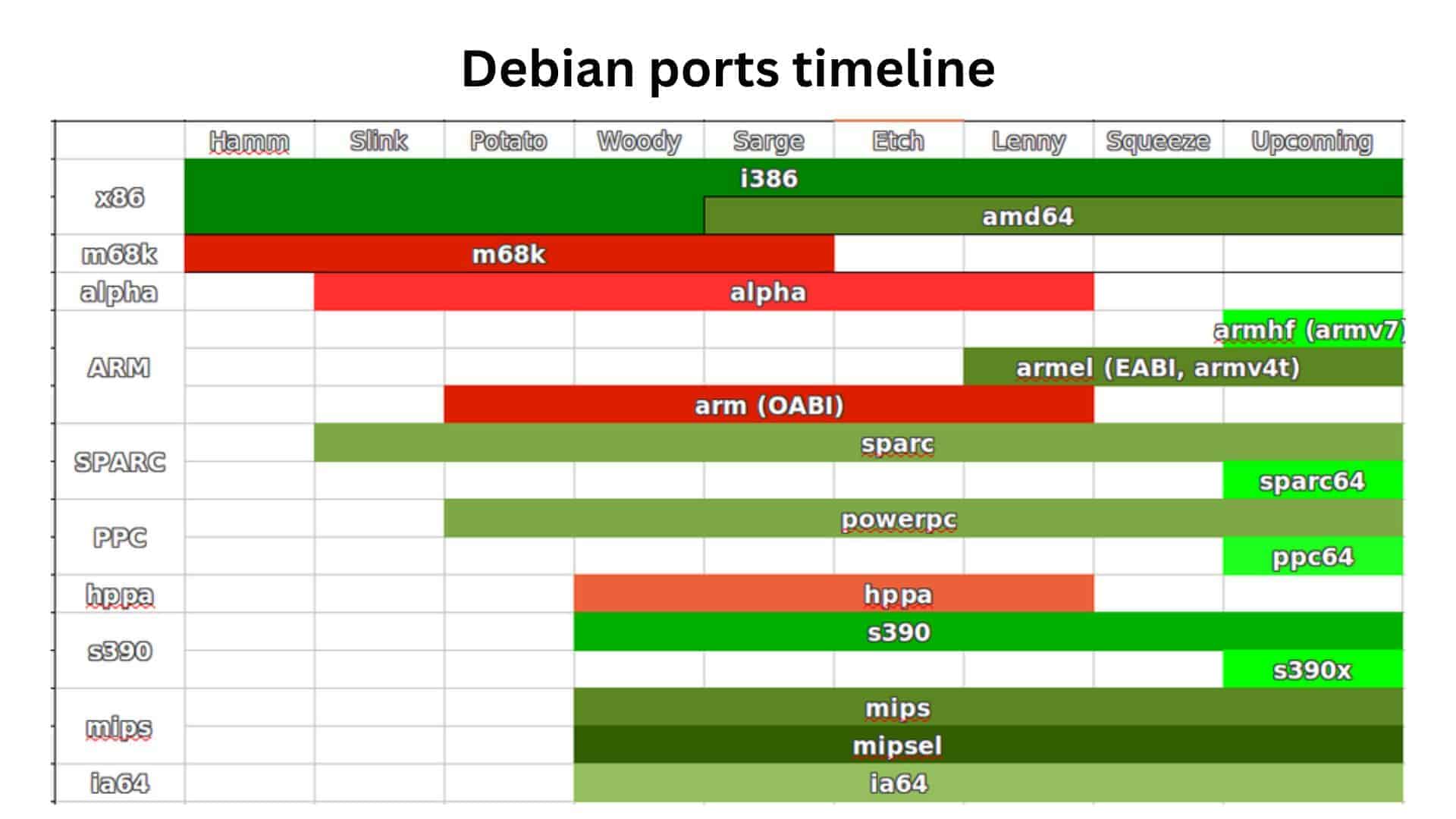 Debian ports timeline