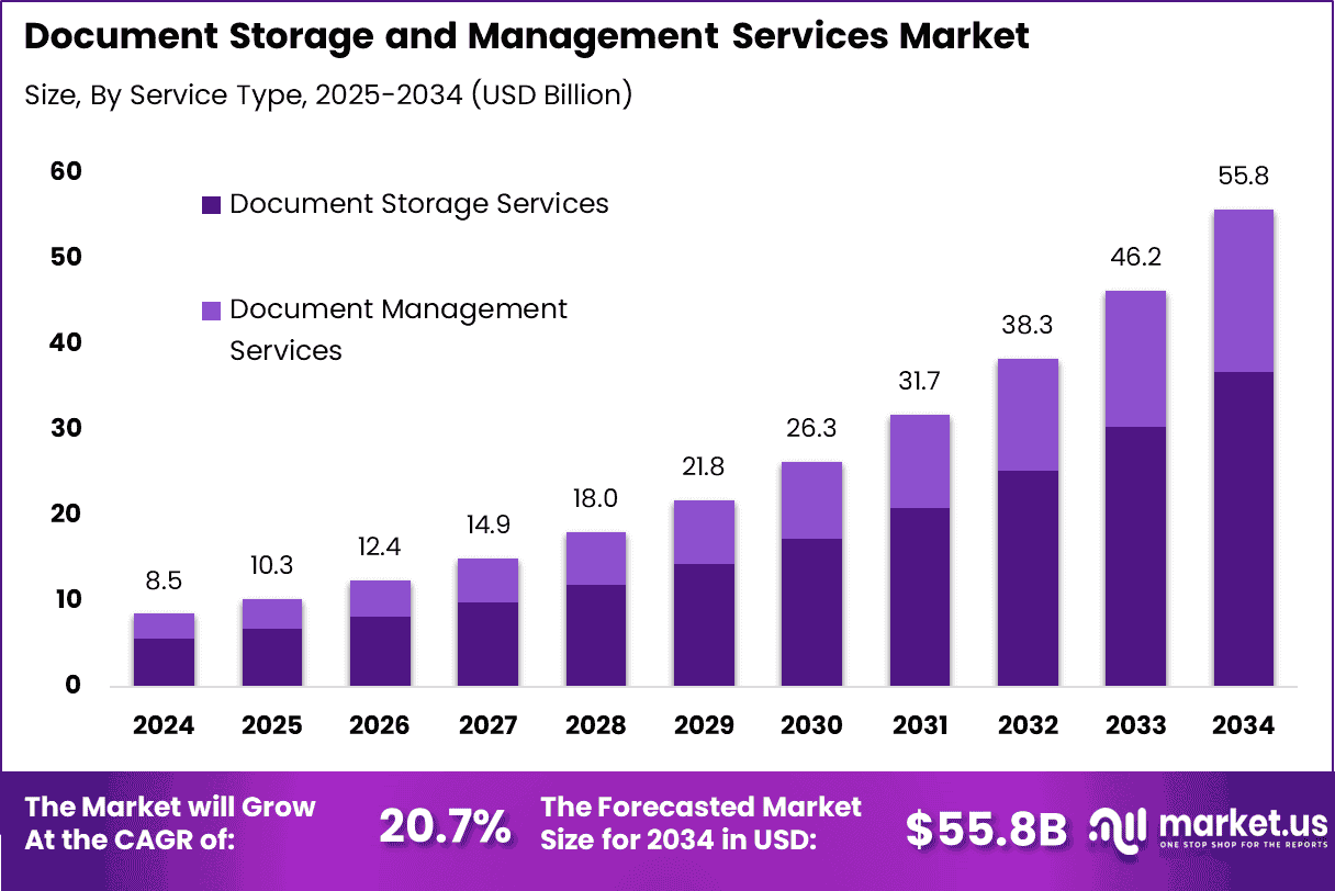 Document-Storage-and-Management-Services-Market-Size