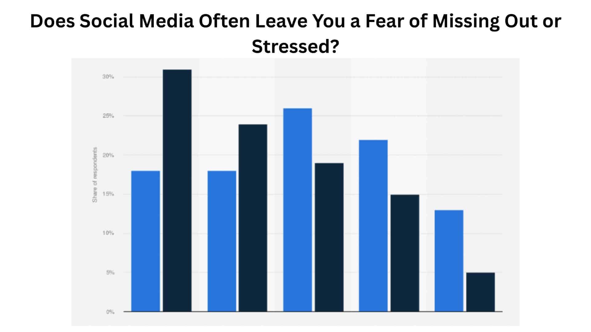 Does Social Media Often Leave You a Fear of Missing Out or Stressed