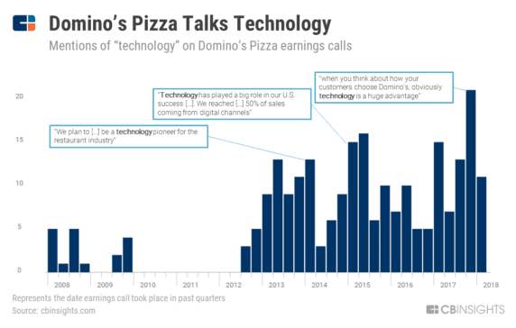 Dominos pizza talks technology