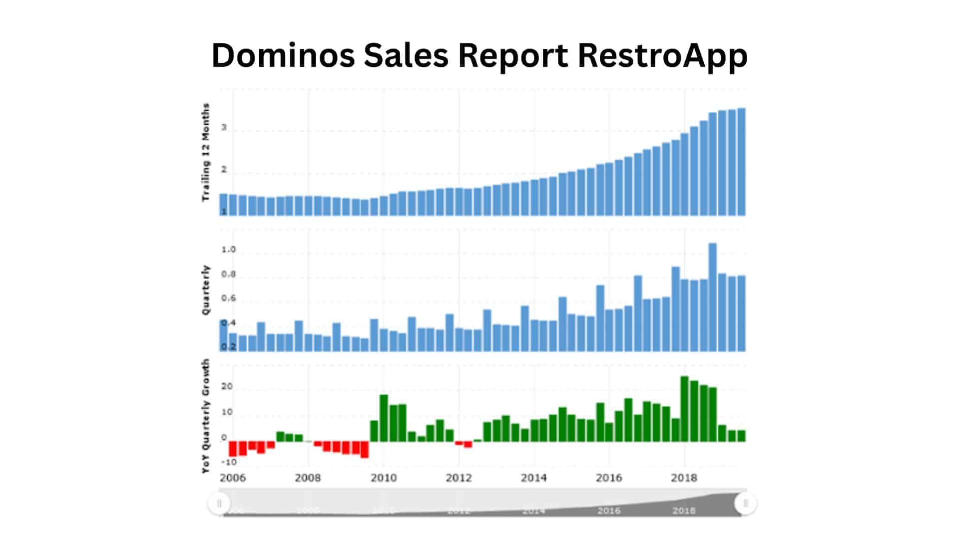 Dominos-sales-report-RestroApp