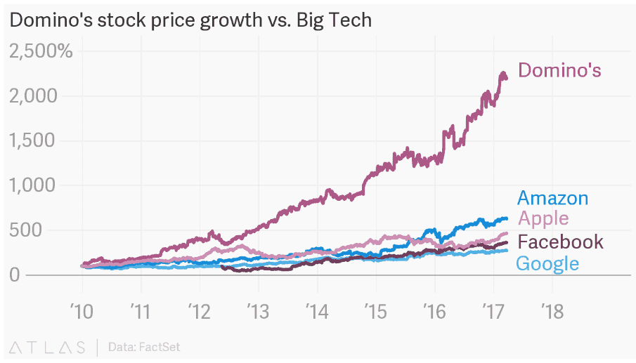 Domino's stock price growth vs Big Tech