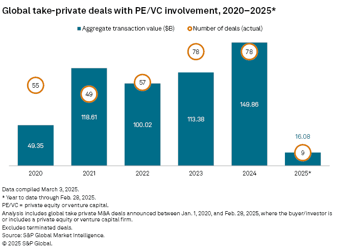 Global Take-private deals with PE PC involvement, 2020-2025