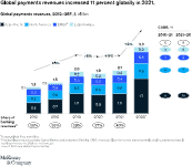 Global payment revenues increased 11 percent globally in 2021