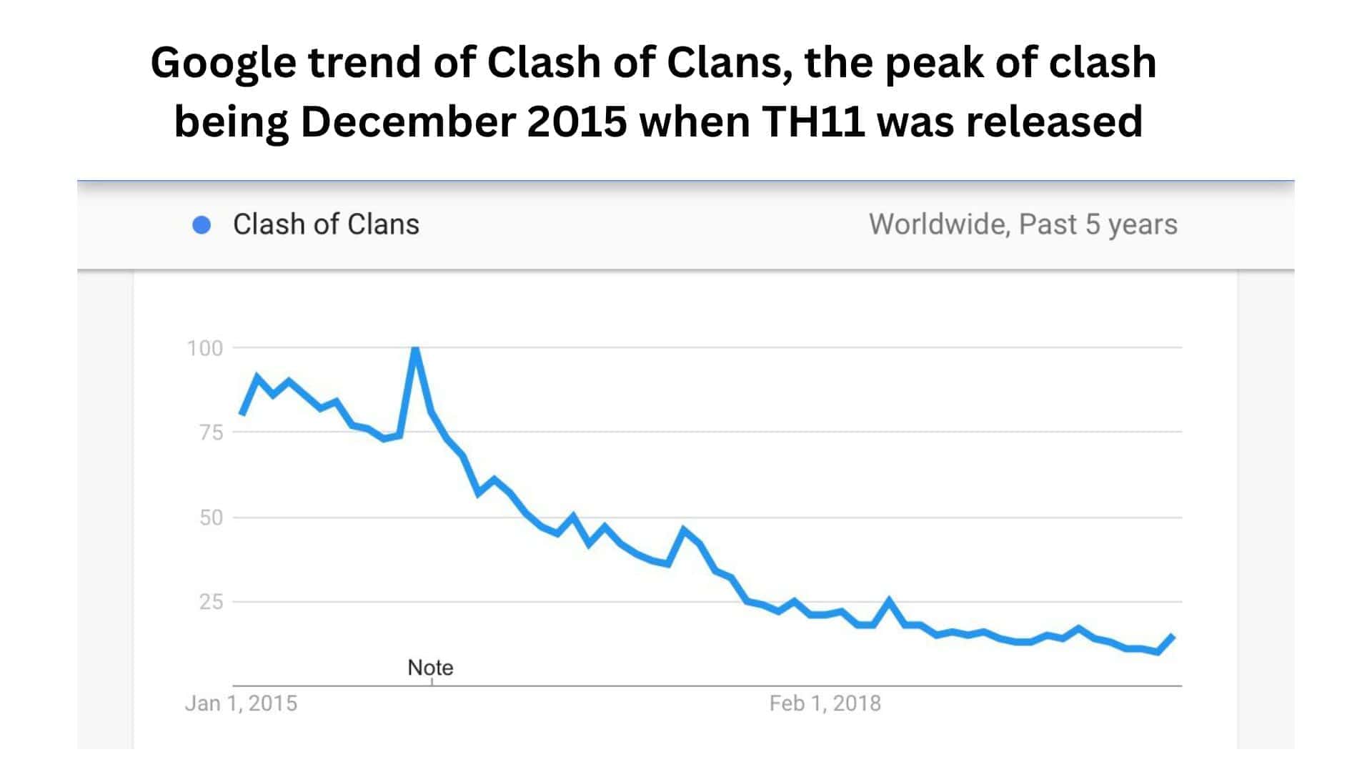 Google trend of Clash of Clans, the peak of clash being December 2015 when TH11 was released