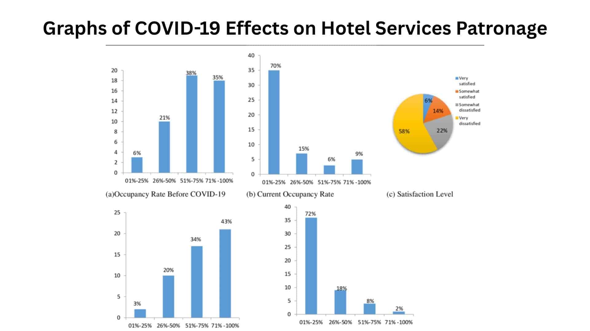 Graphs of COVID-19 Effects on Hotel Services Patronage