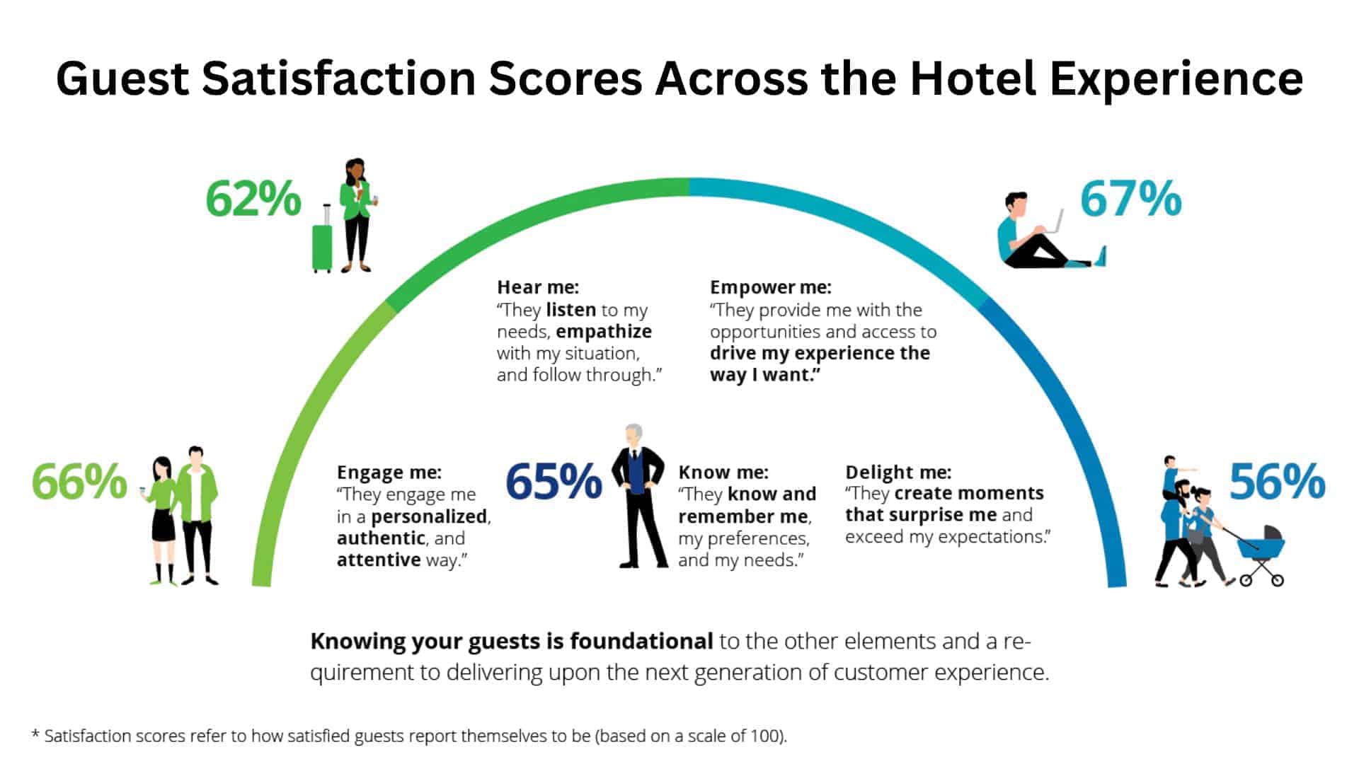 Guest satisfaction scores across the hotel experience