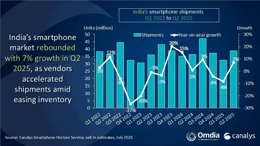 Indias smartphone shipments