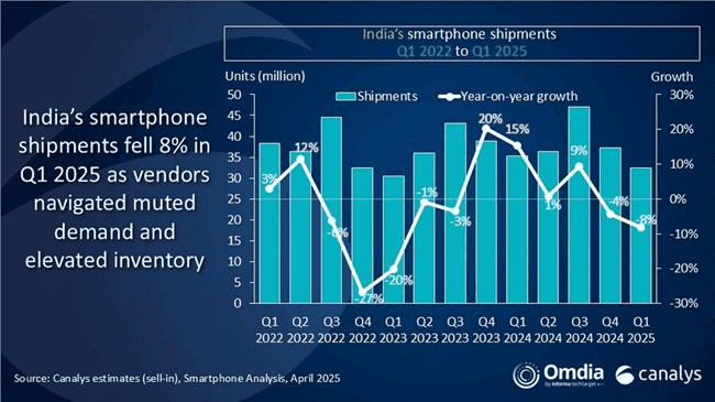 Indias smartphone shipments