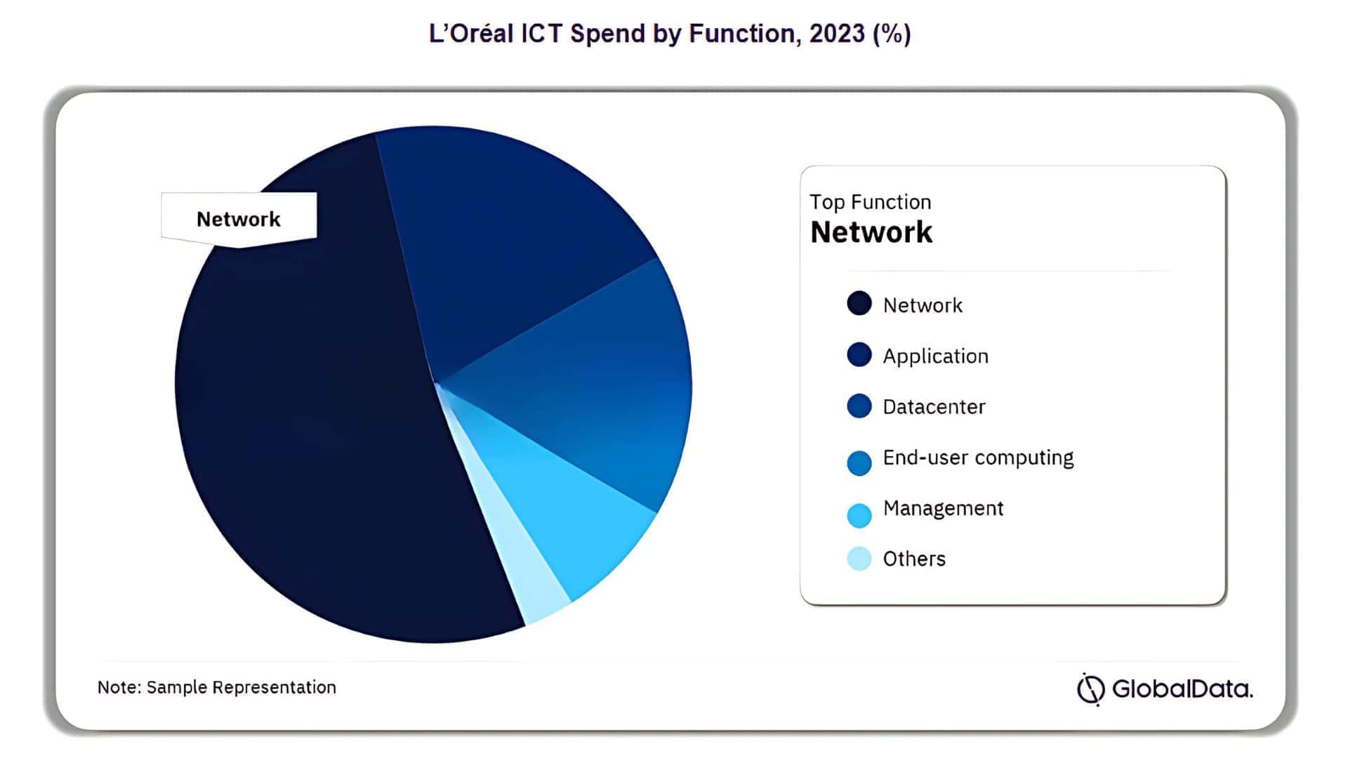 L'Oreal ICT Spend by Function, 2023 (%)