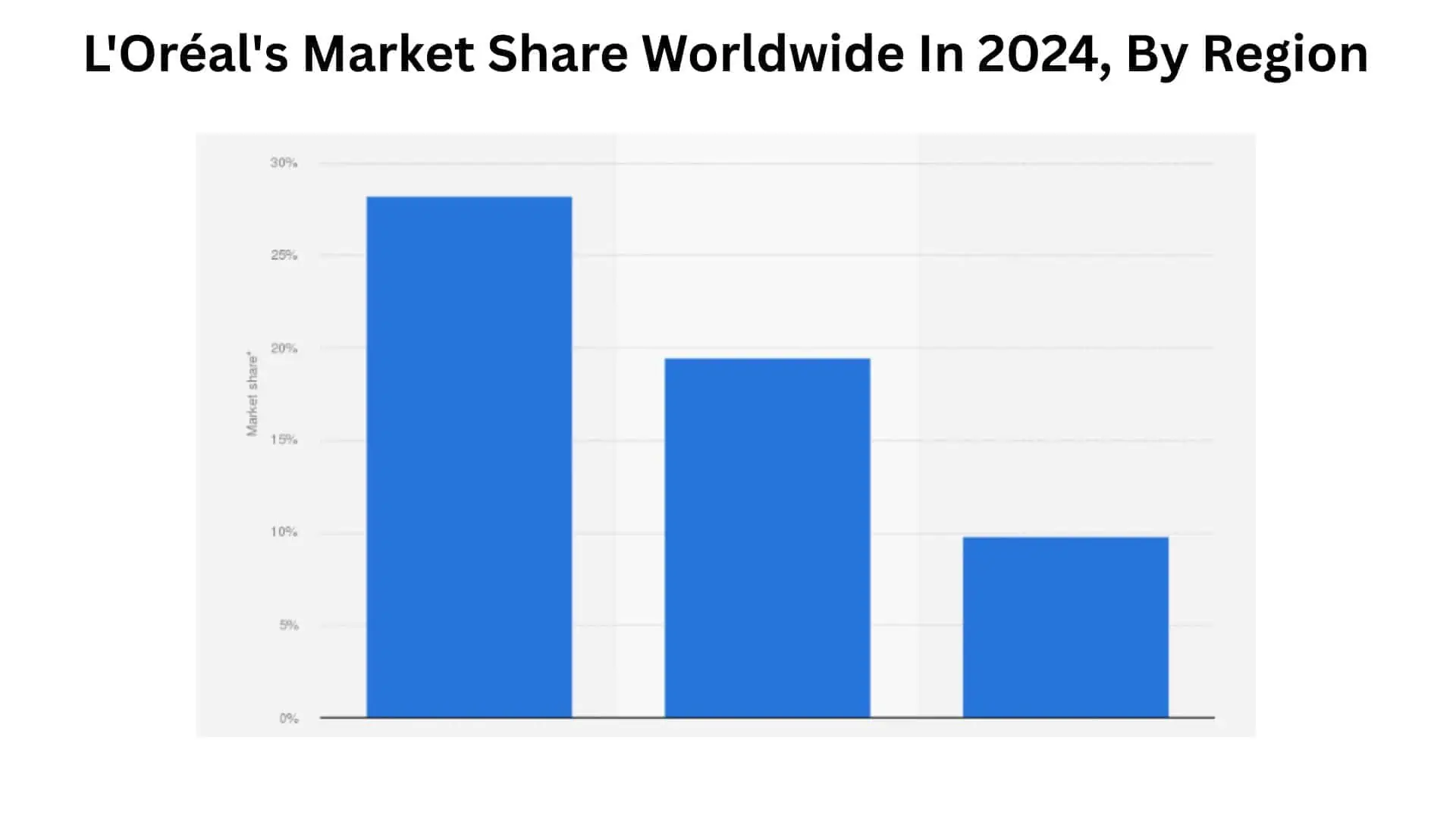 L'Oréal's market share worldwide in 2024, by region