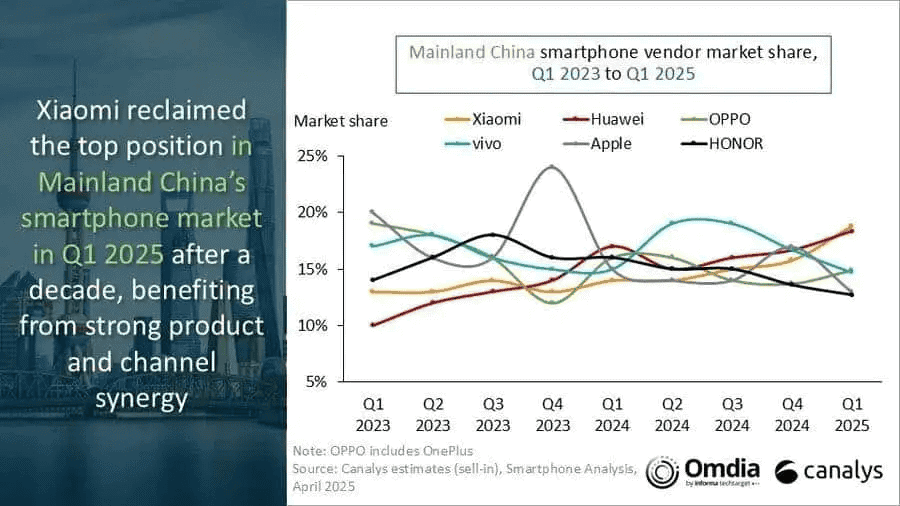 Mainland china smartphone vendor market share