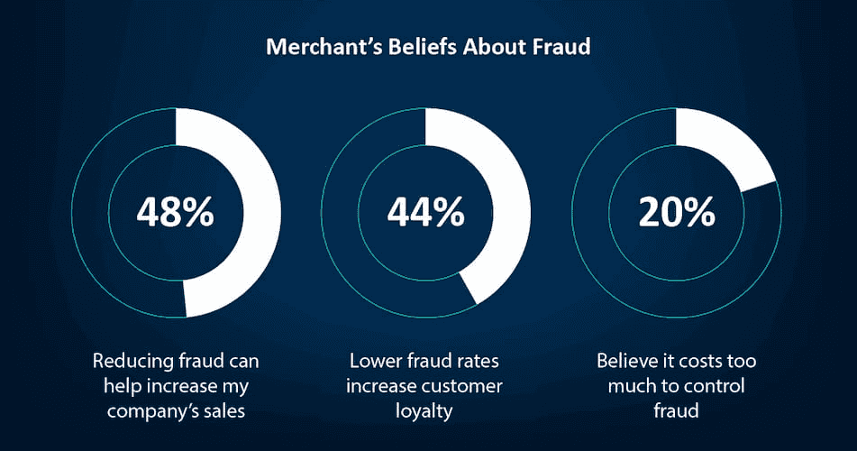 Merchants Beliefs about fraud