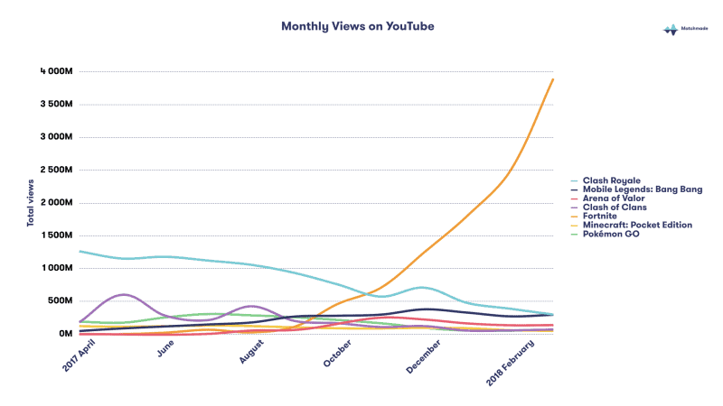 Monthly Views on YouTube