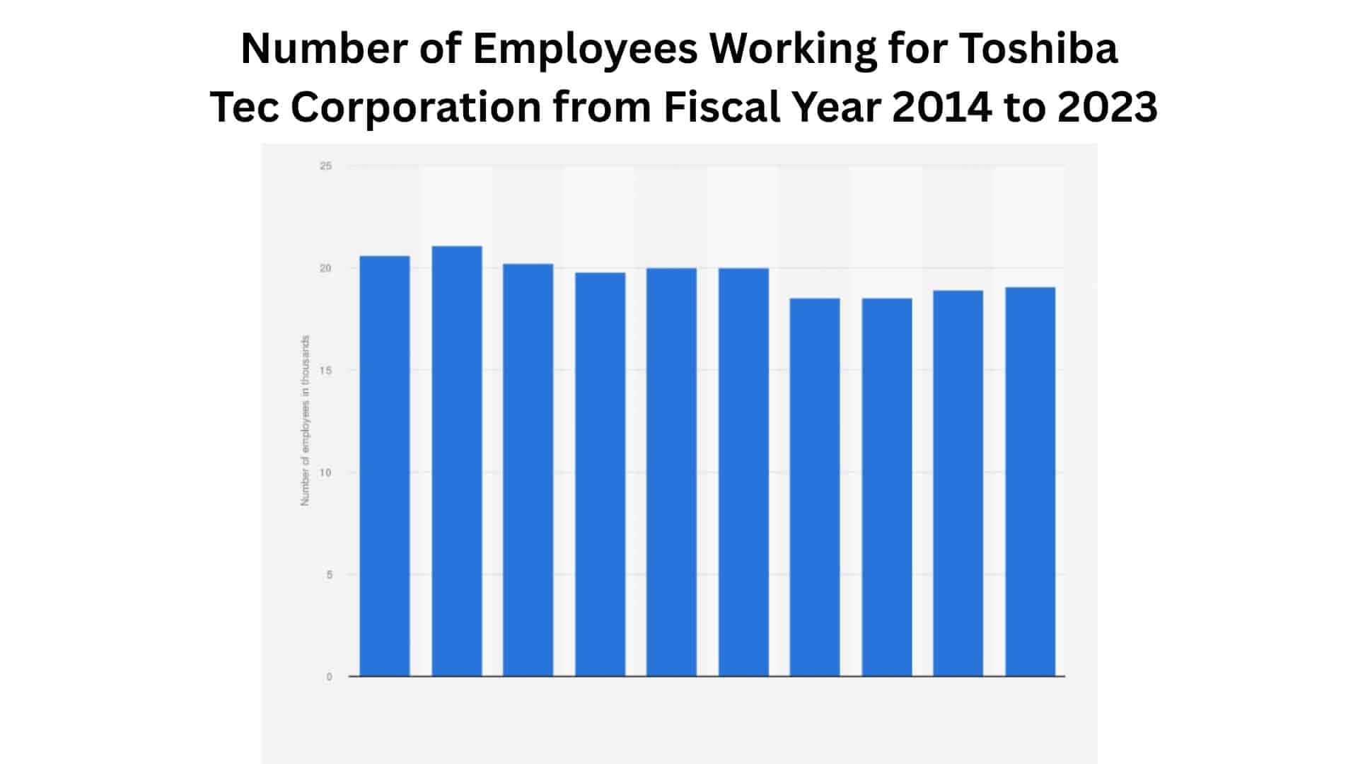 Number of Employees Working for Toshiba Tec Corporation from Fiscal Year 2014 to 2023