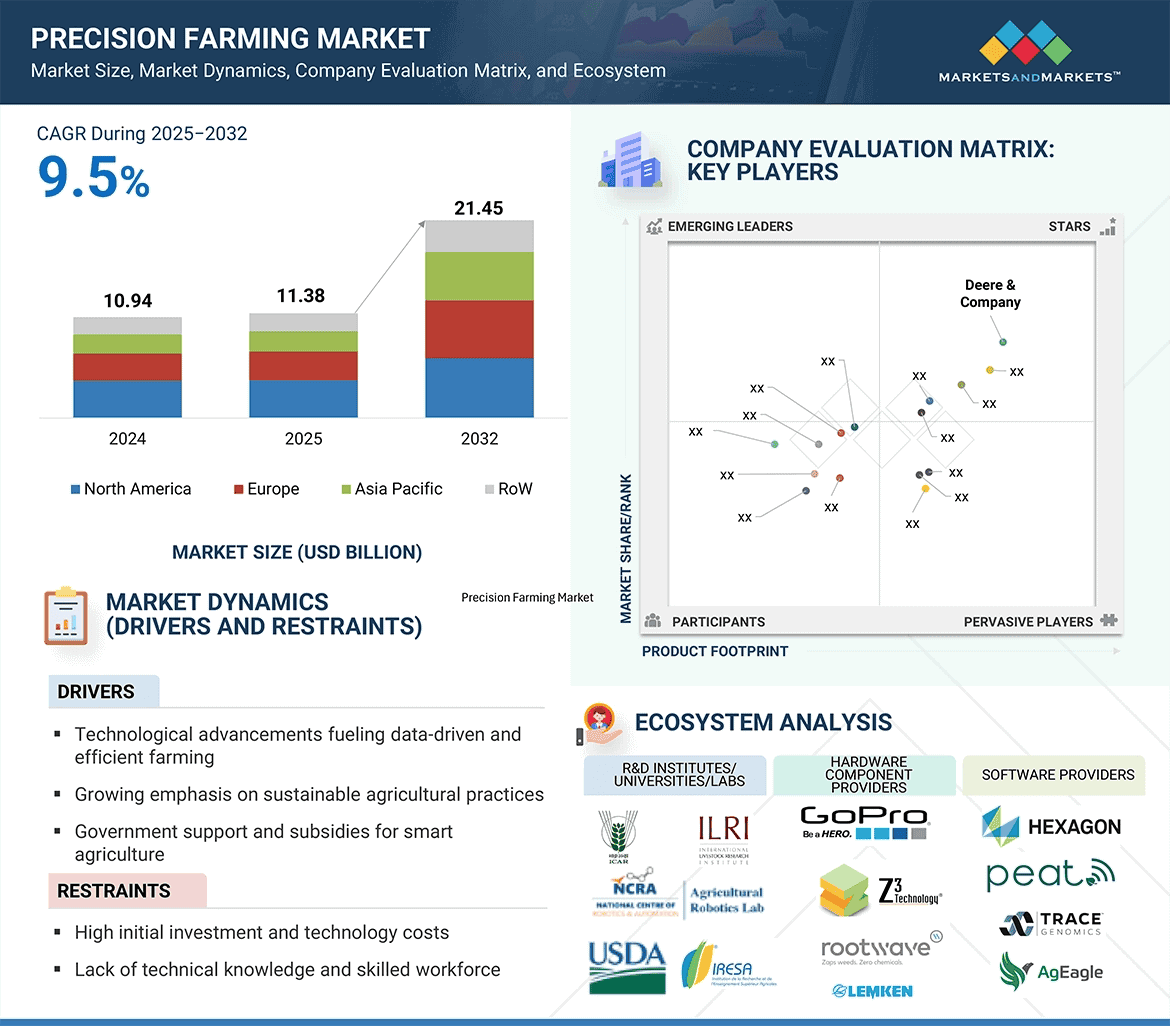 Precision Farming Market