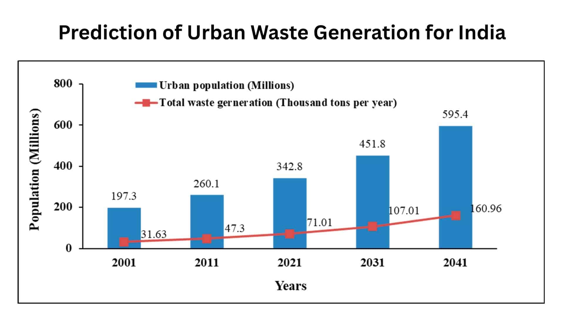 Prediction of Urban Waste Generation for India