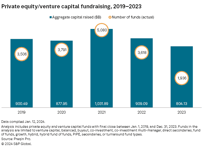 Private equity venture capital fundraising, 2019-2023