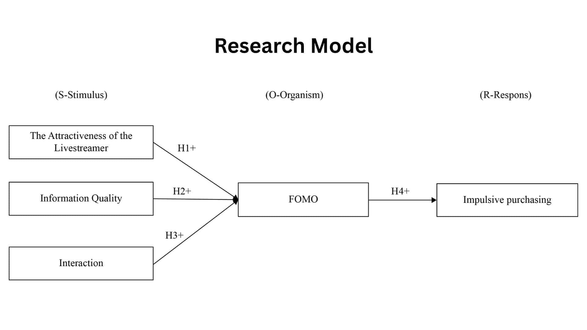 Research Model