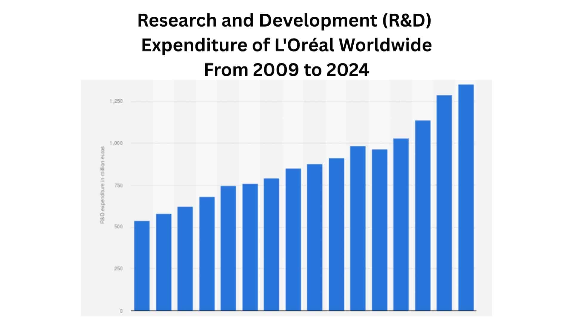 Research and Development (R&D) Expenditure of L'Oréal Worldwide From 2009 to 2024